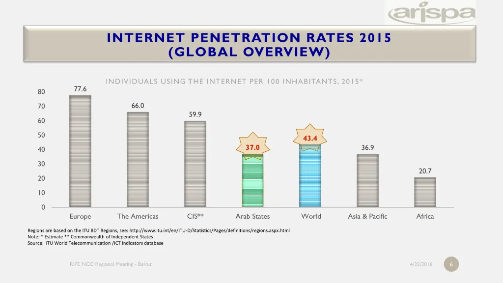 internet penetration rates 2015 global overview