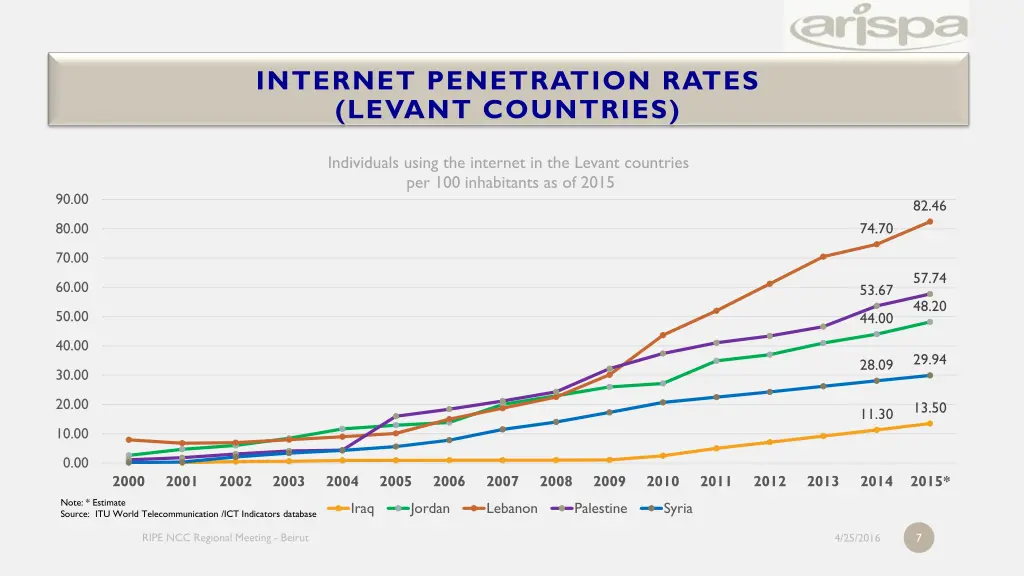 internet penetration rates levant countries