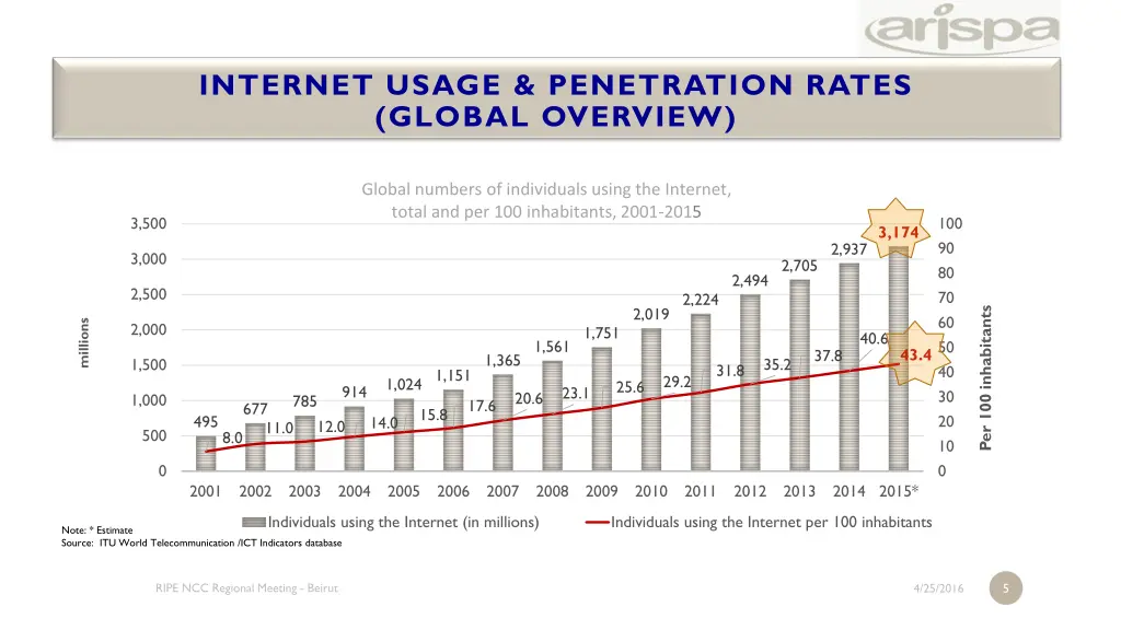 internet usage penetration rates global overview