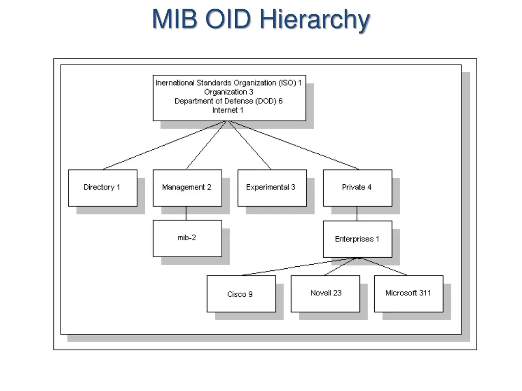 mib oid hierarchy