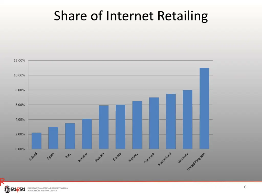 share of internet retailing