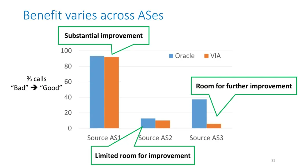 benefit varies across ases