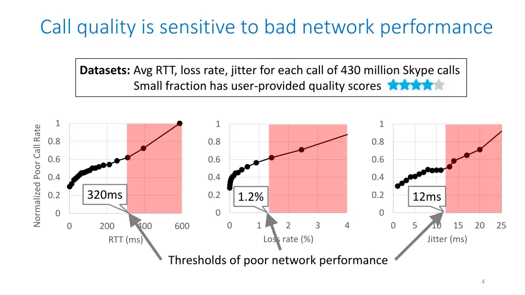 call quality is sensitive to bad network