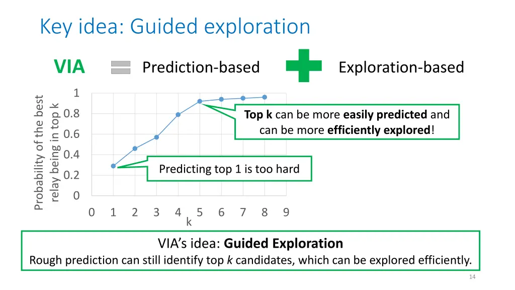 key idea guided exploration