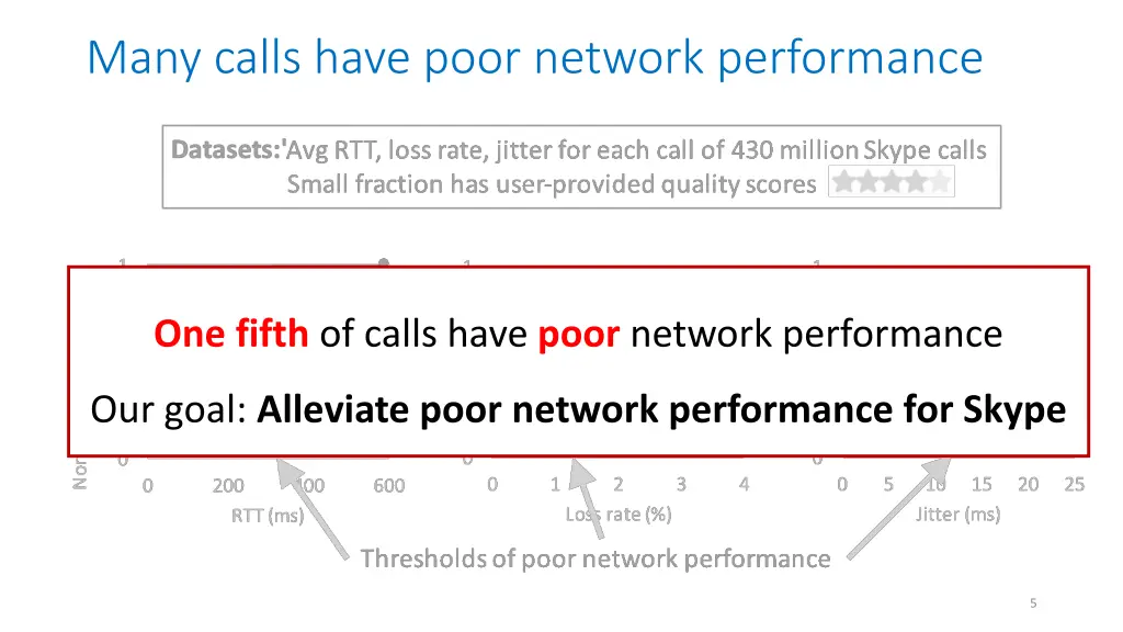 many calls have poor network performance