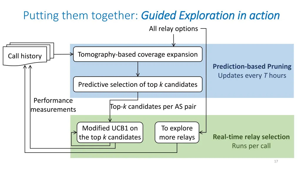 putting them together guided exploration