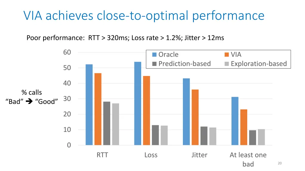 via achieves close to optimal performance