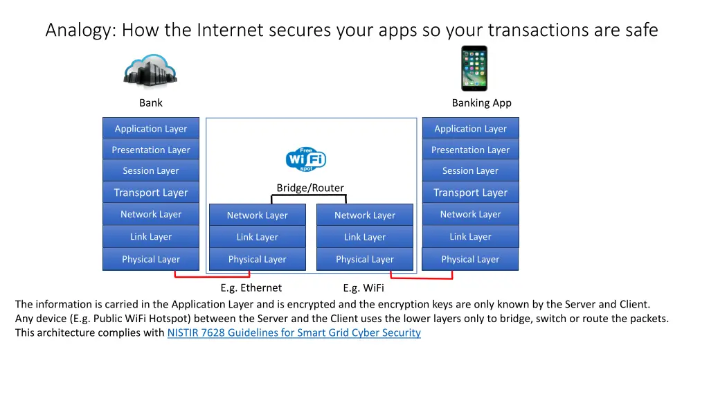 analogy how the internet secures your apps