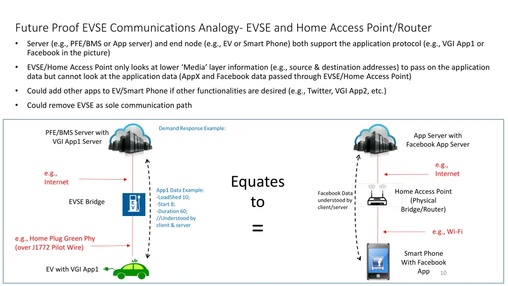 future proof evse communications analogy evse