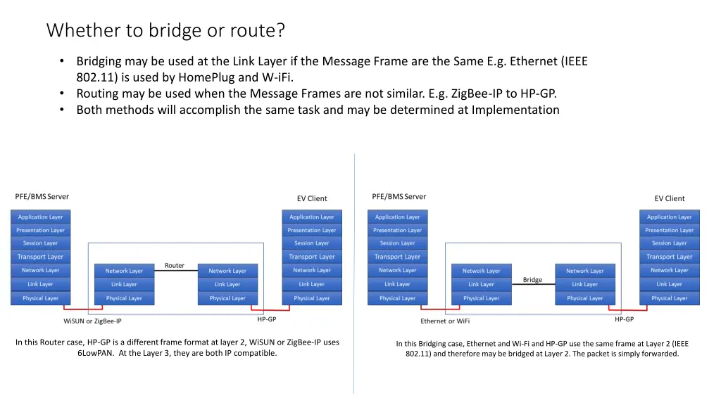 whether to bridge or route