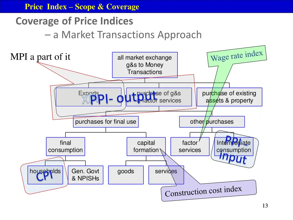 price index scope coverage 5