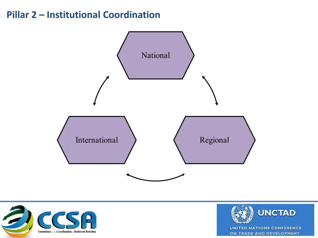 pillar 2 institutional coordination