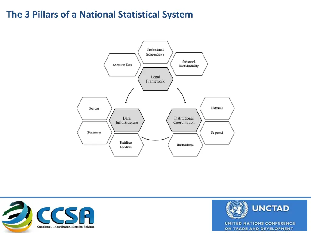 the 3 pillars of a national statistical system