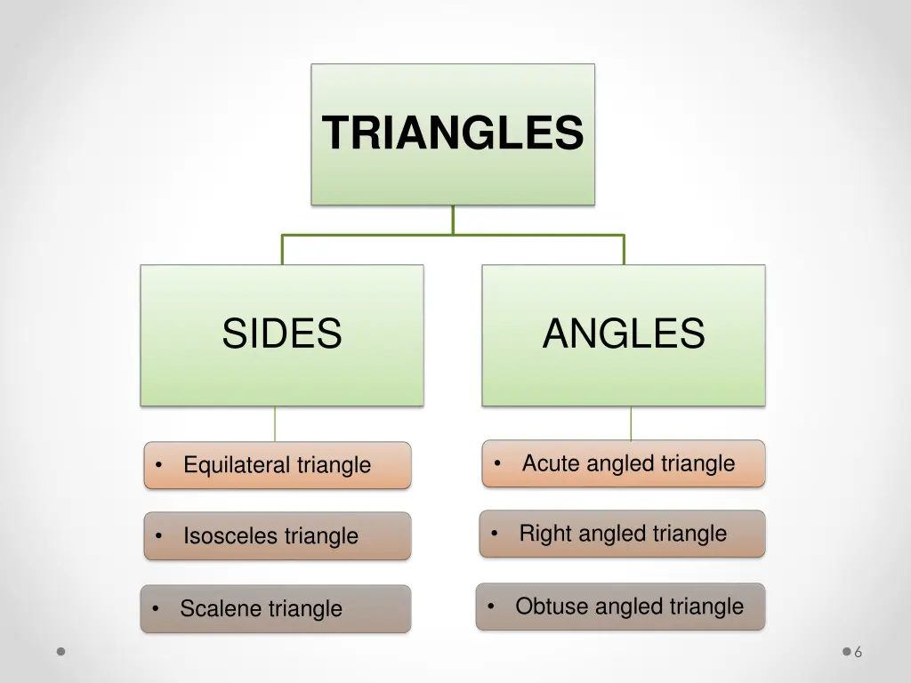 triangles