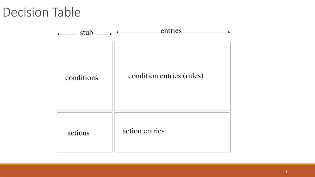 decision table