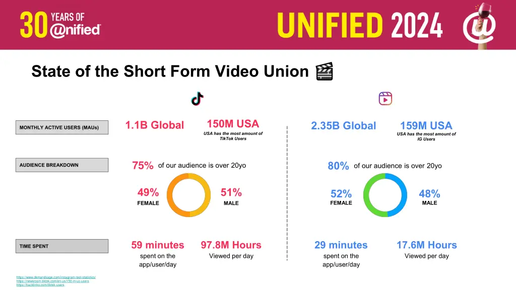 chart title state of the short form video union