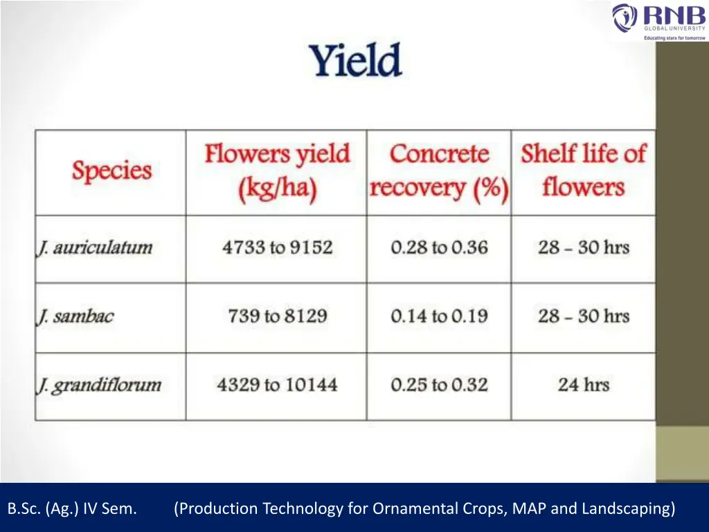 b sc ag iv sem production technology 12