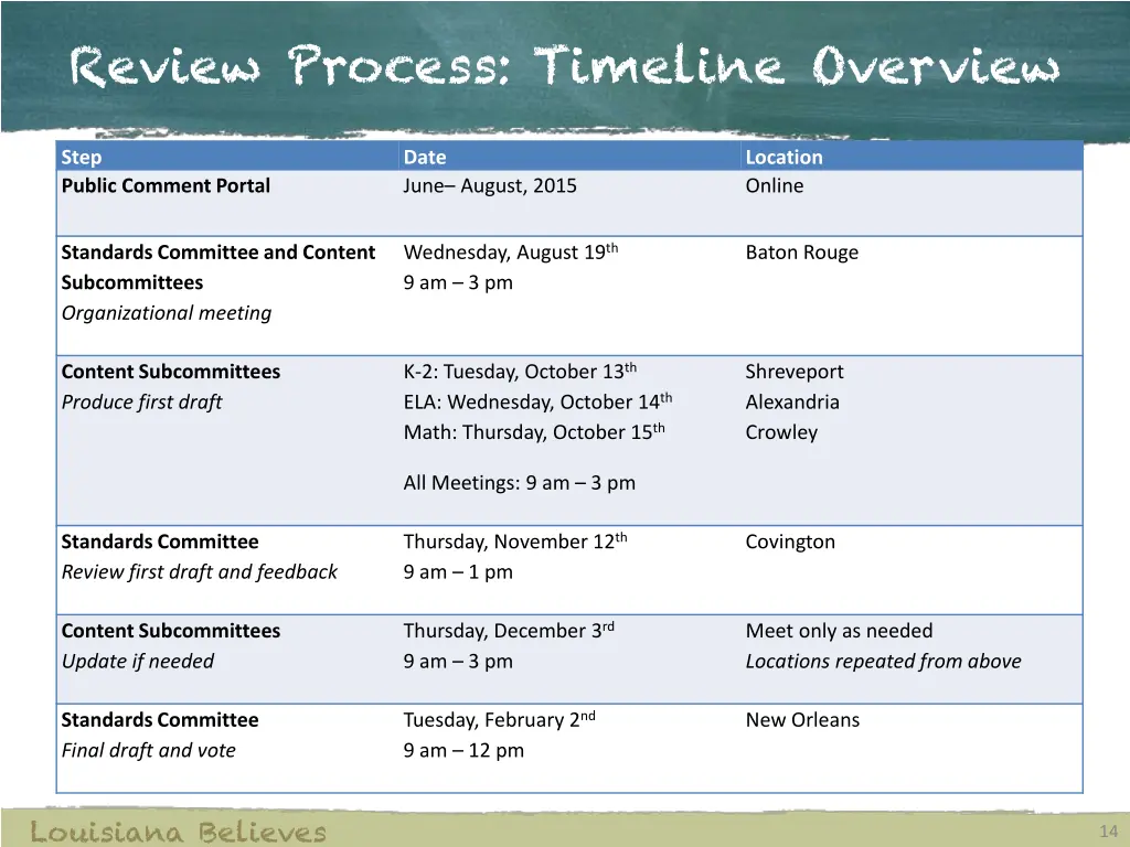 review process timeline overview