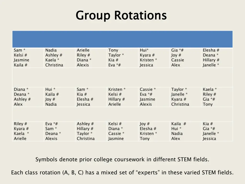 group rotations