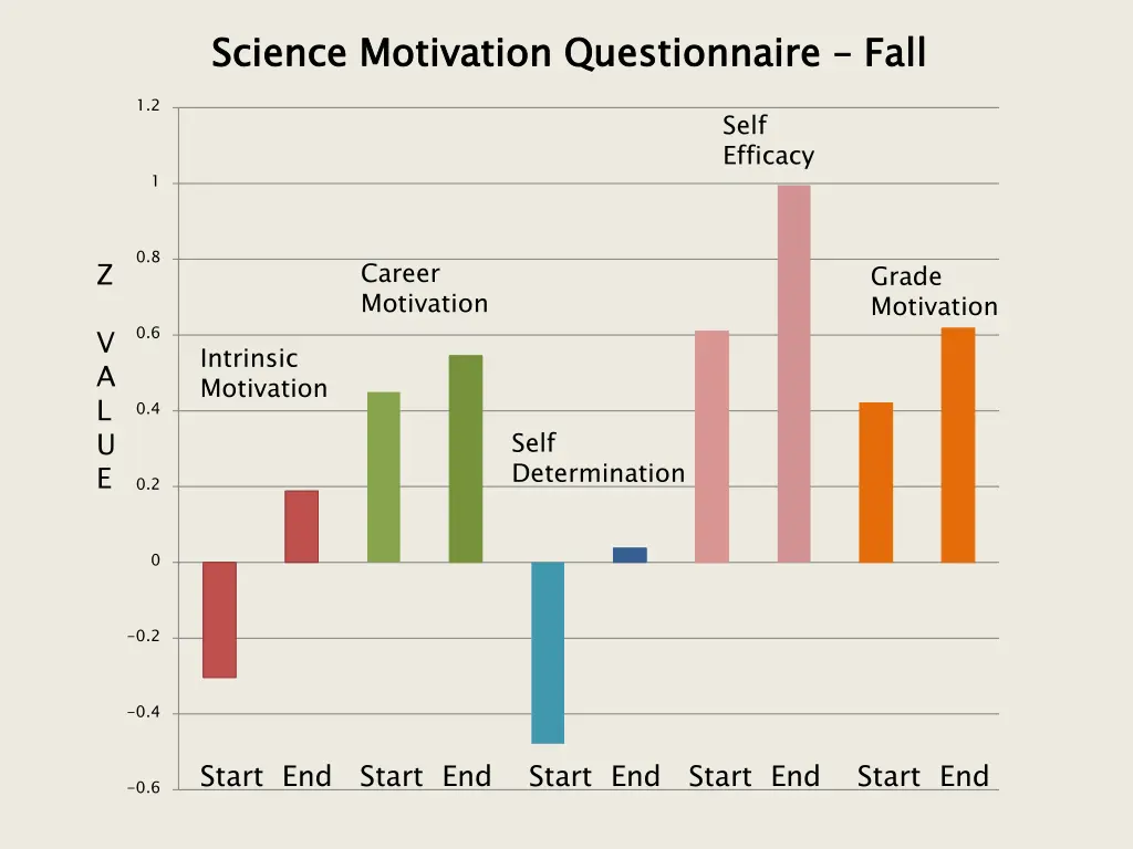 science motivation questionnaire