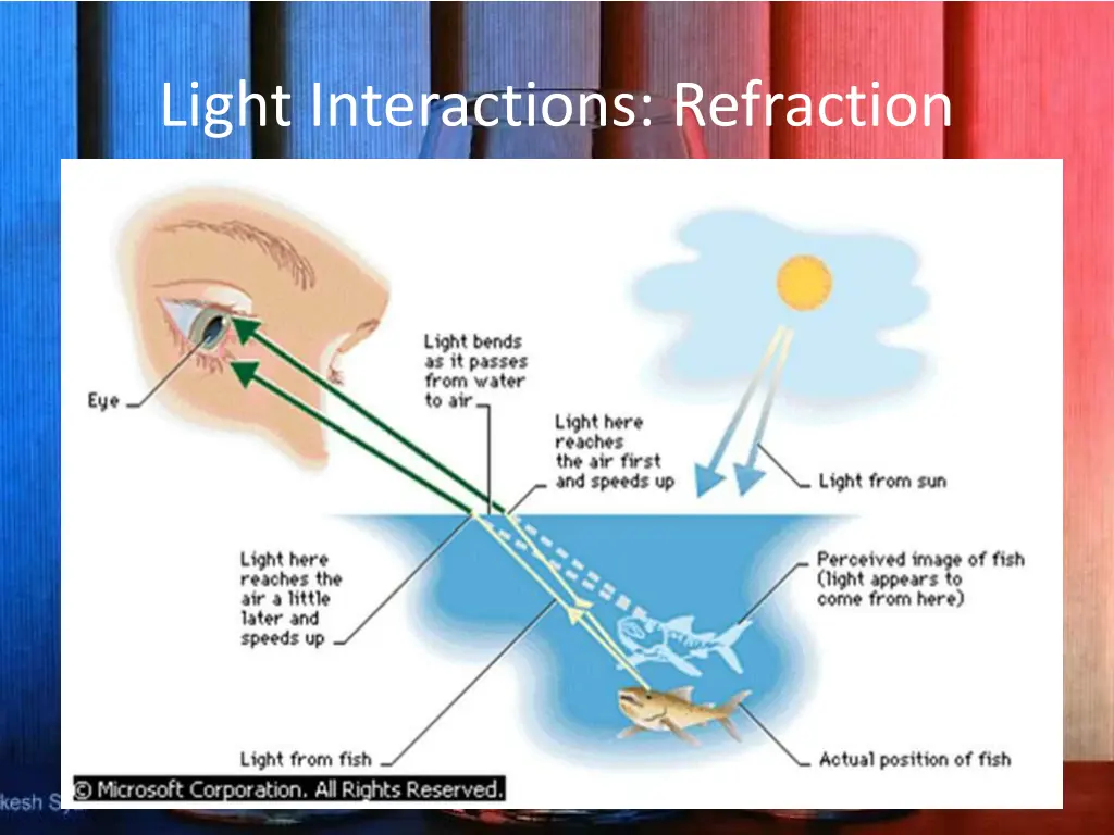 light interactions refraction