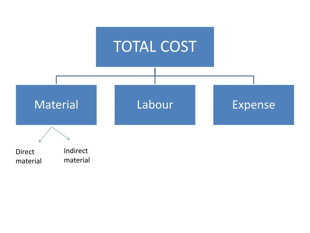 total cost 1