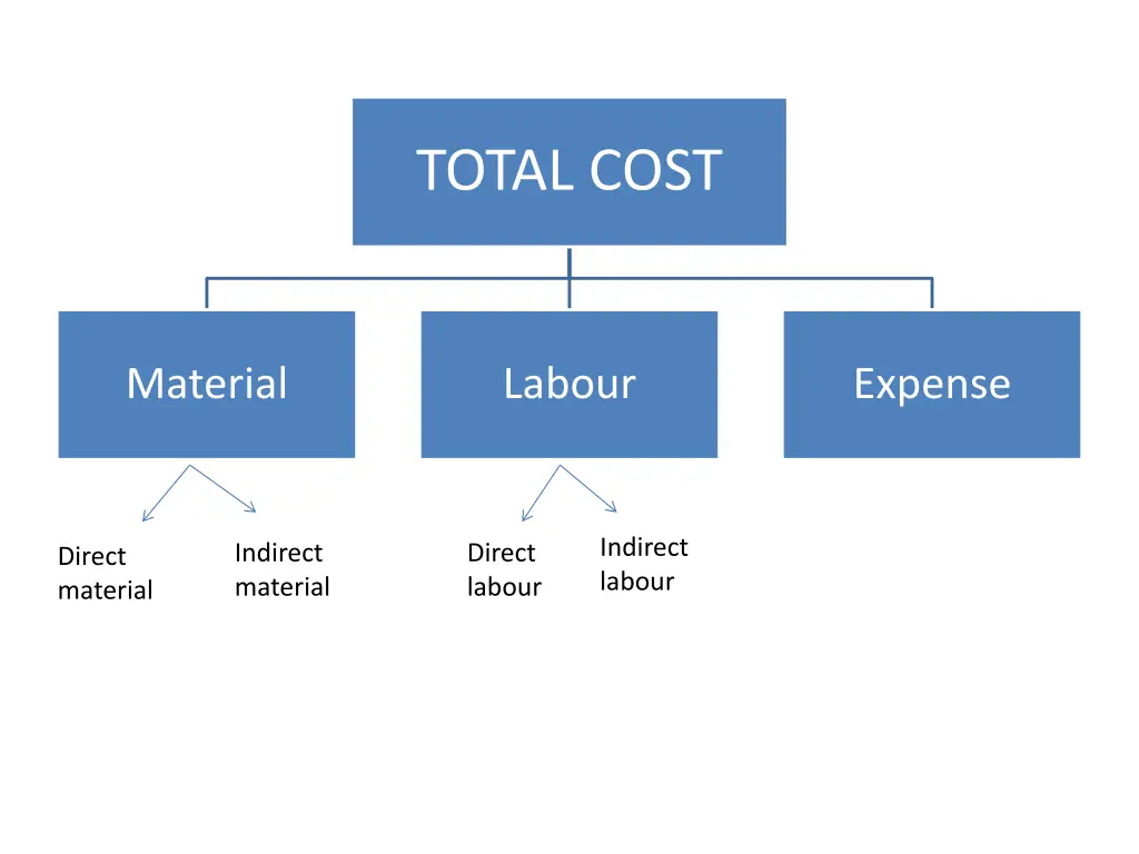 total cost 2