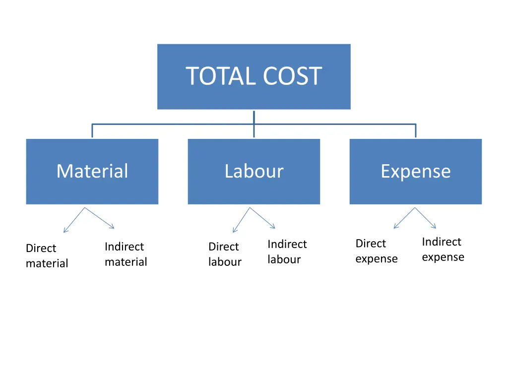 total cost 3