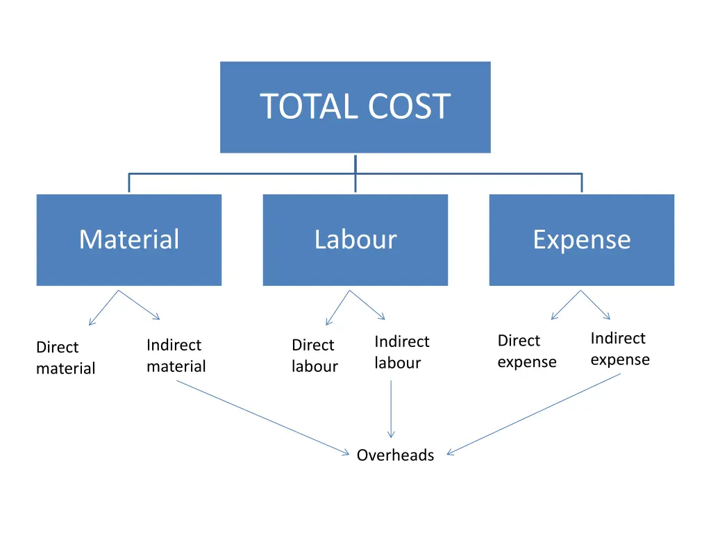 total cost 4