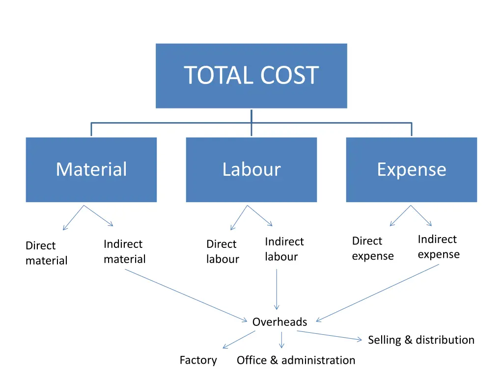 total cost 5