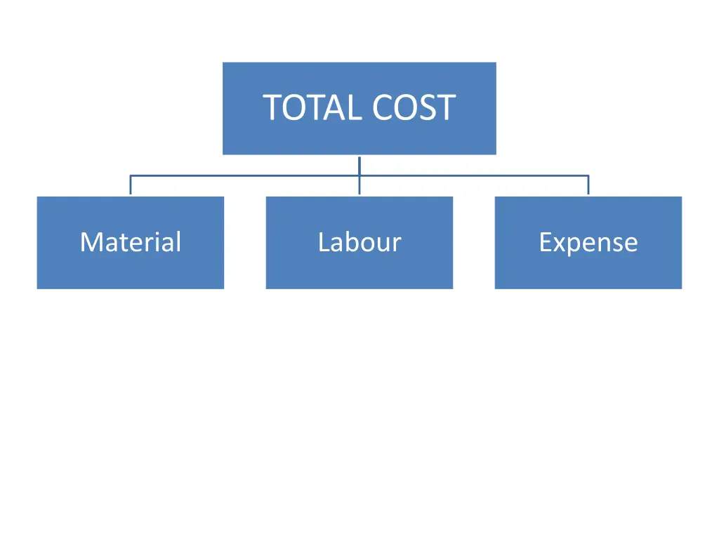 total cost