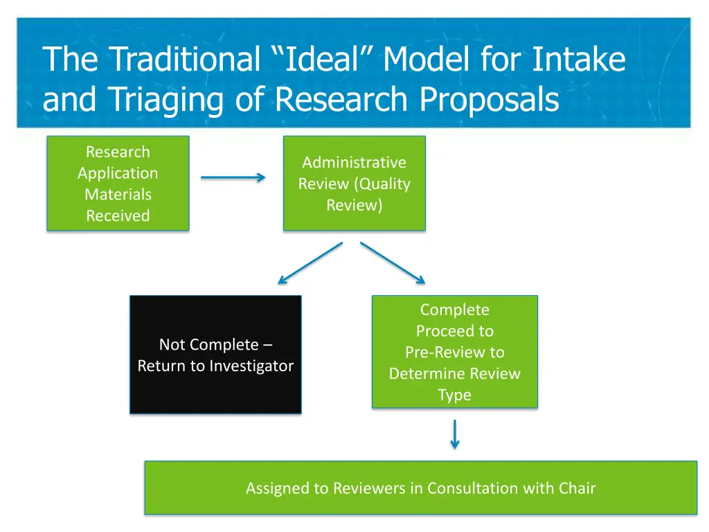 the traditional ideal model for intake