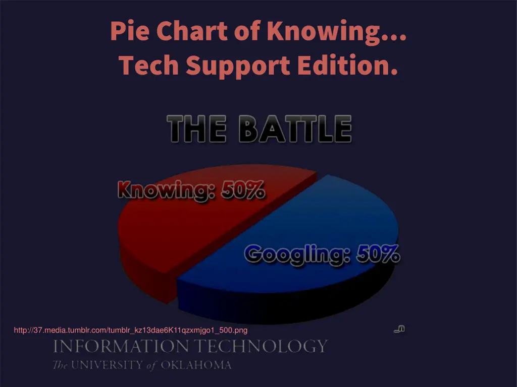 pie chart of knowing tech support edition