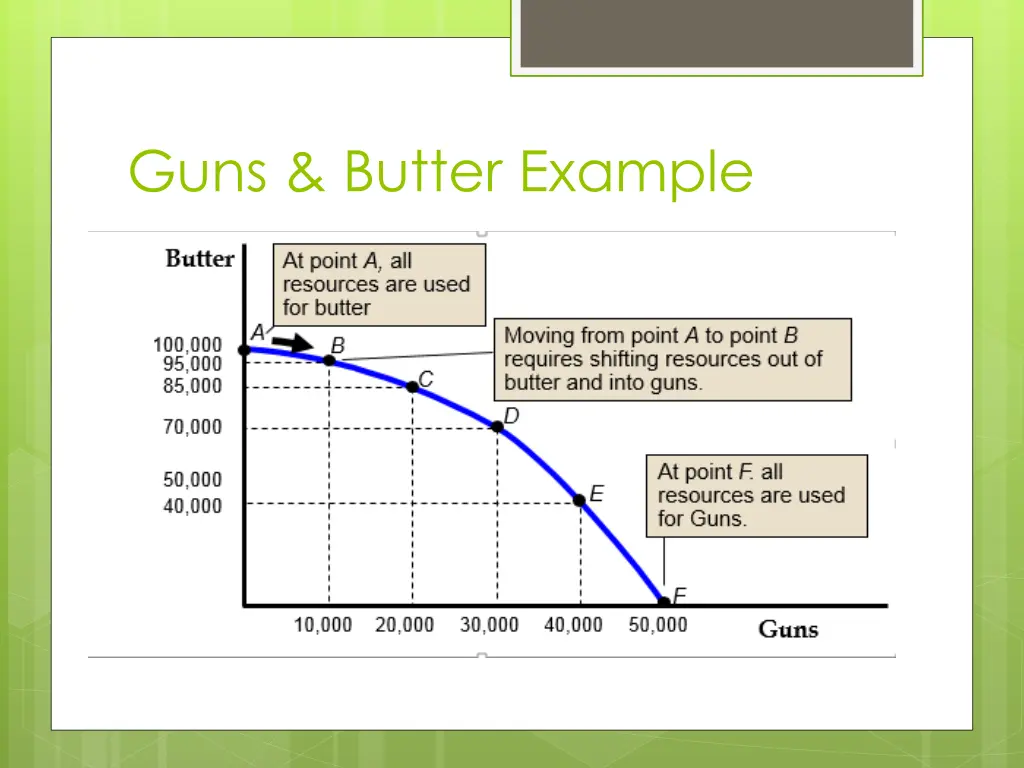 guns butter example