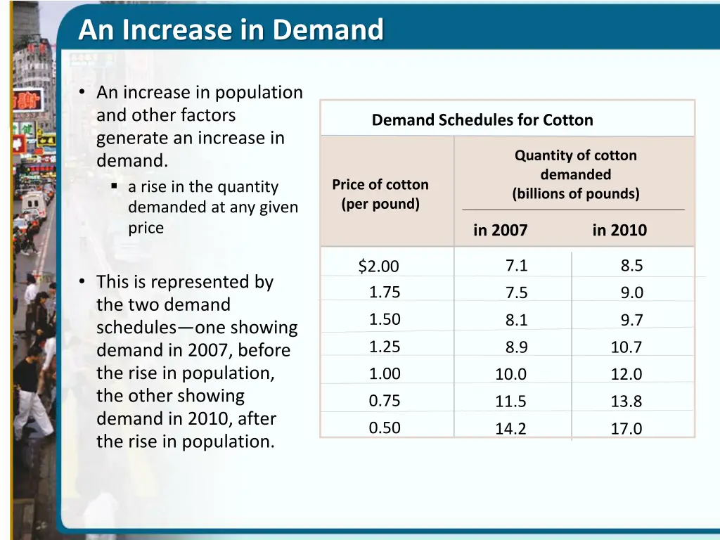 an increase in demand