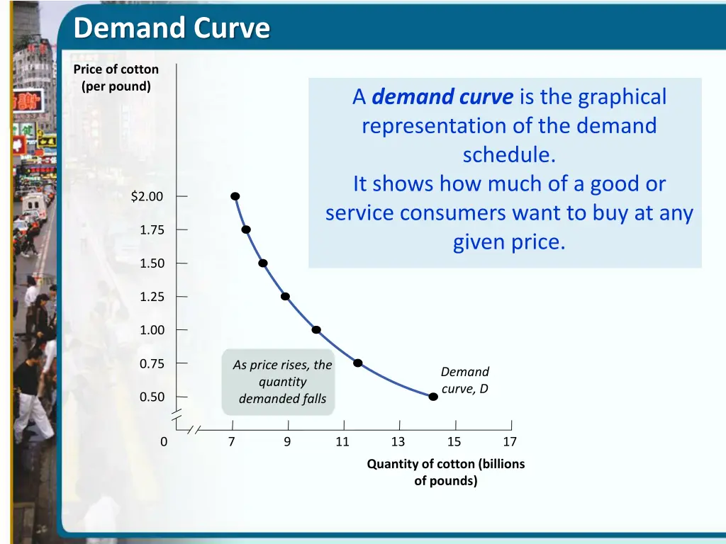 demand curve