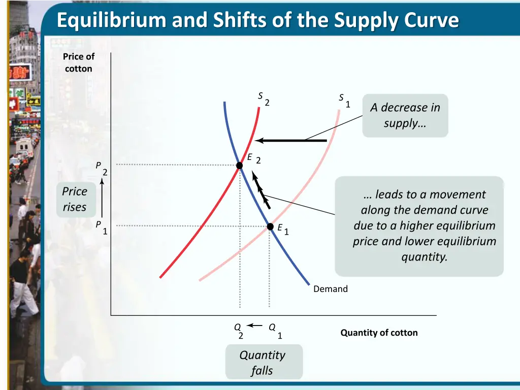 equilibrium and shifts of the supply curve