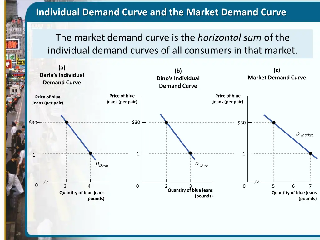 individual demand curve and the market demand