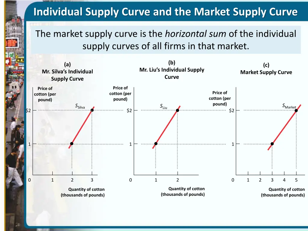 individual supply curve and the market supply