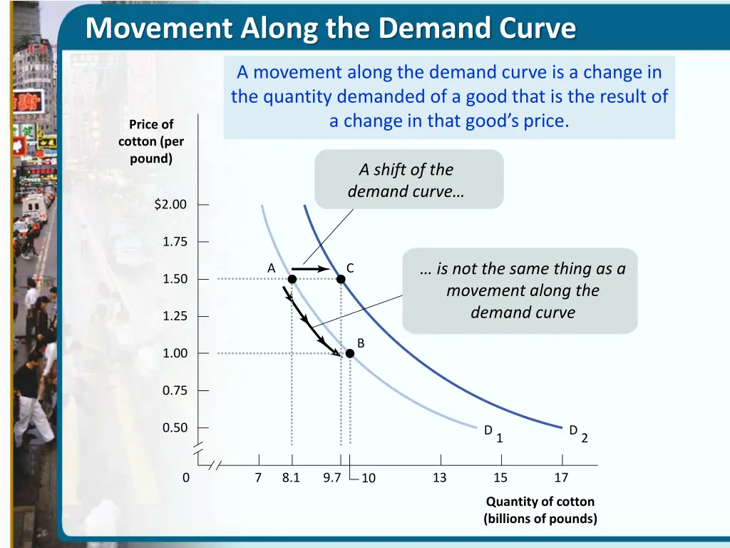 movement along the demand curve