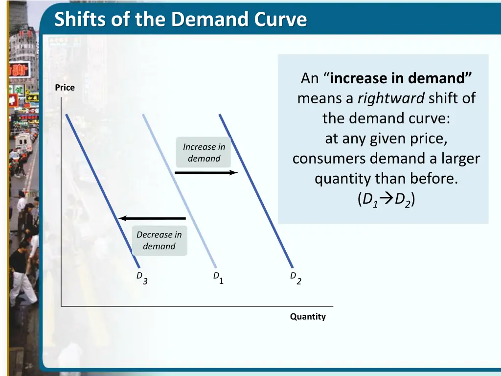 shifts of the demand curve