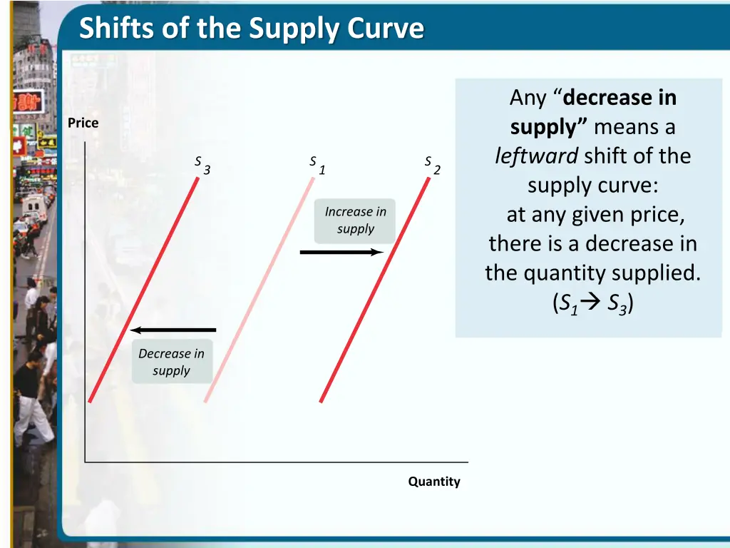 shifts of the supply curve