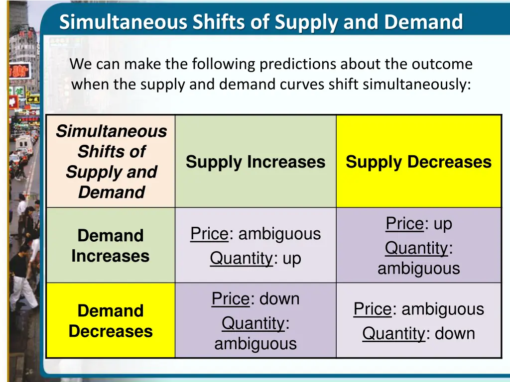 simultaneous shifts of supply and demand 2