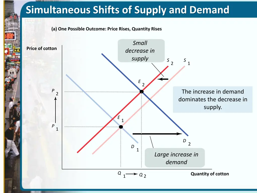 simultaneous shifts of supply and demand