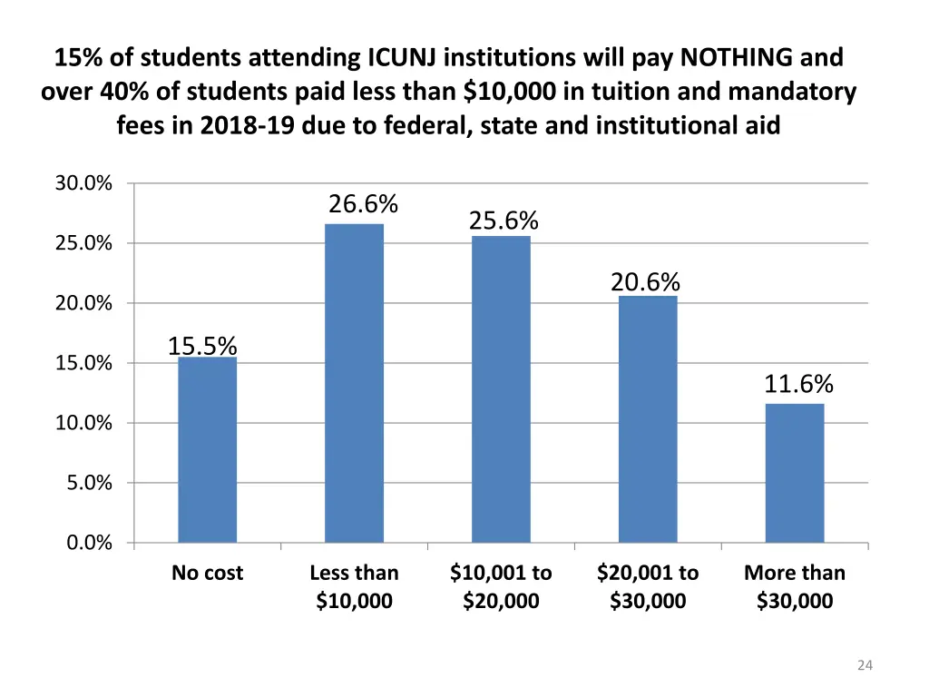 15 of students attending icunj institutions will