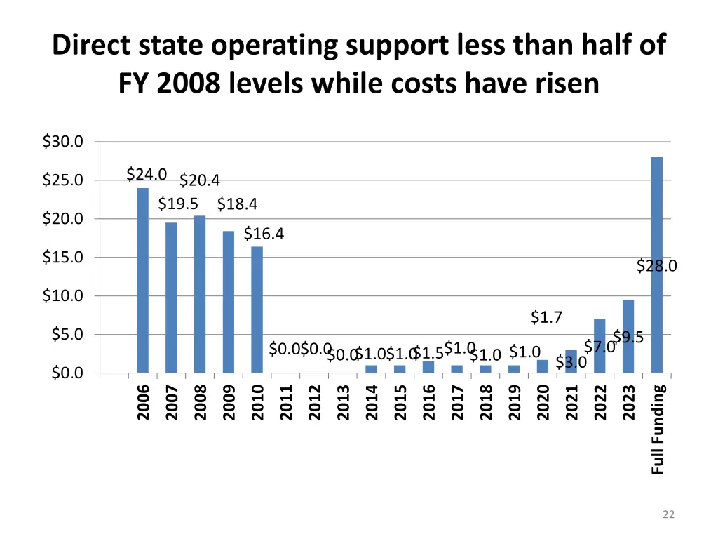 direct state operating support less than half