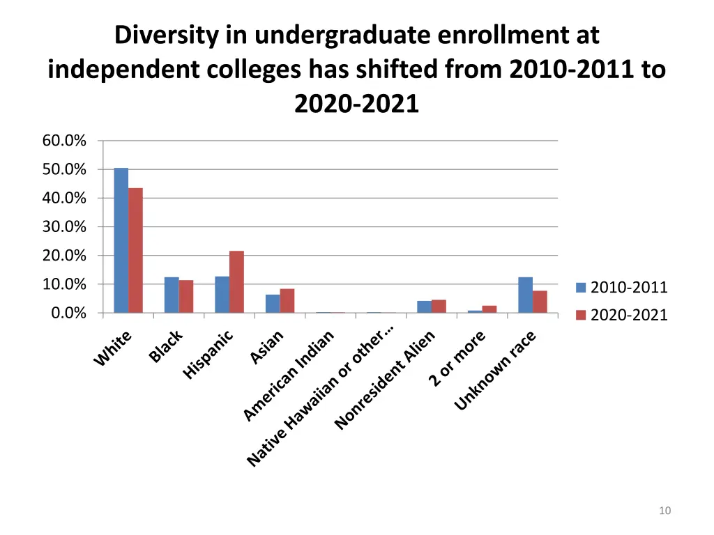 diversity in undergraduate enrollment 1