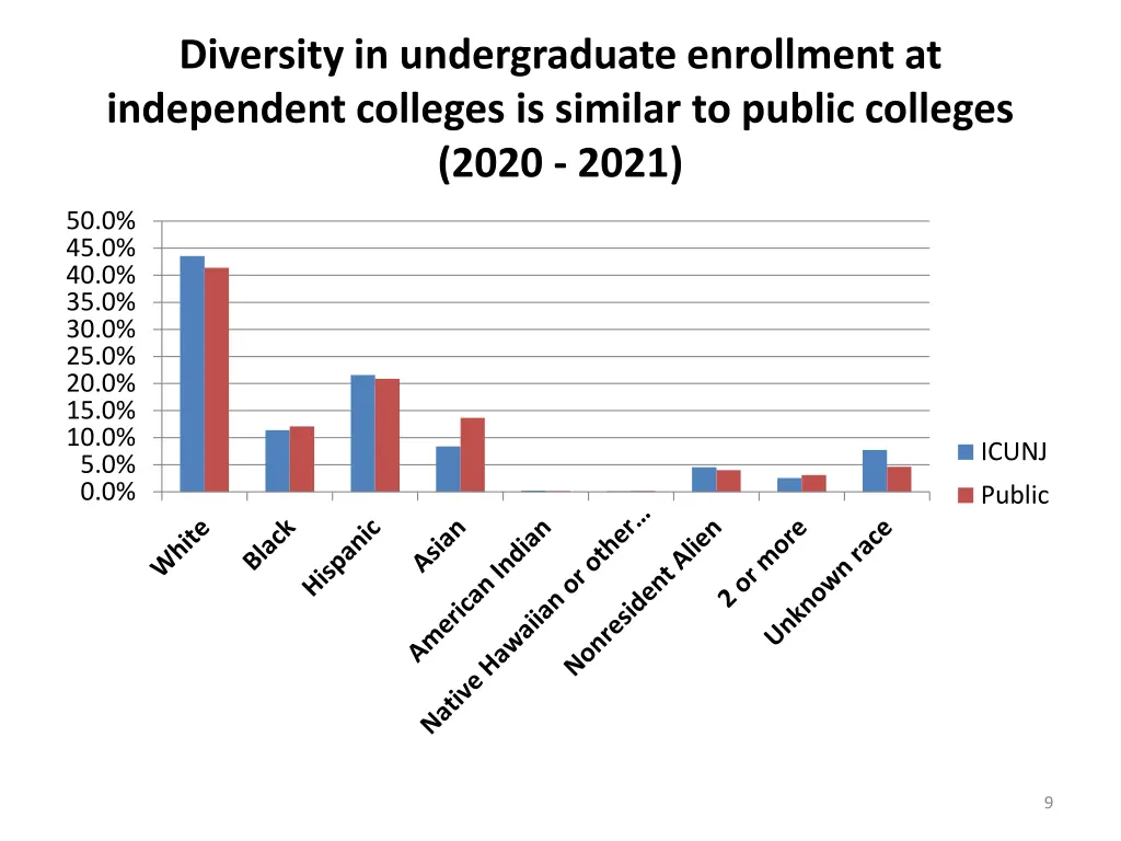 diversity in undergraduate enrollment