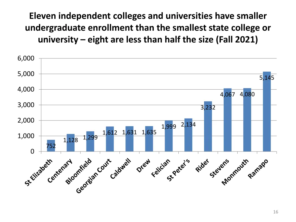 eleven independent colleges and universities have