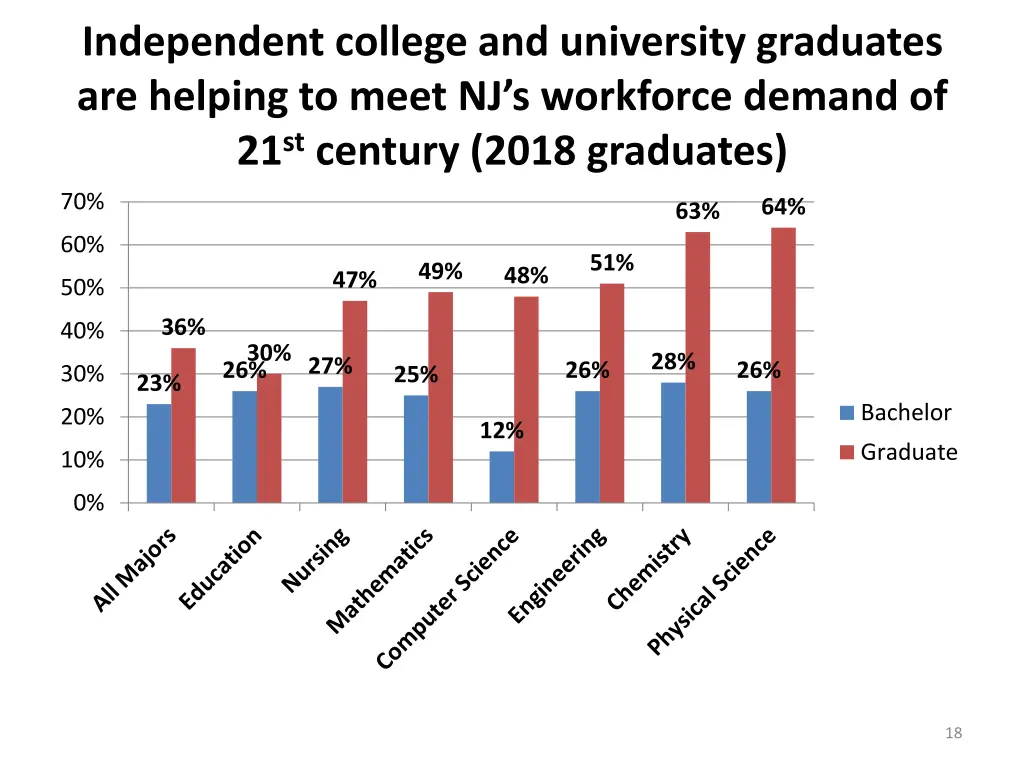 independent college and university graduates